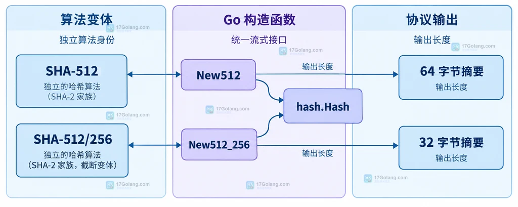 Go sha512 New512 与 New512_256 通过 hash.Hash 写入数据并形成不同摘要字段的静态调用关系图