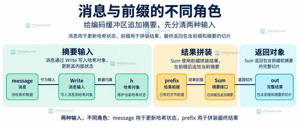 消息与哈希对象、前缀与结果切片的静态关系
