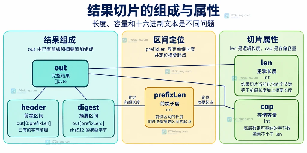 完整结果、前缀区间、摘要区间和切片长度容量的组成关系