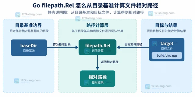 Go filepath.Rel 怎么从目录基准计算文件相对路径
