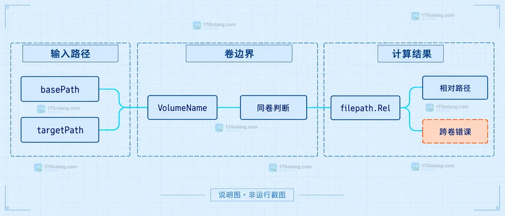 Go filepath.Rel 跨盘符时由 basePath、targetPath、VolumeName 和错误结果组成的静态结构说明图