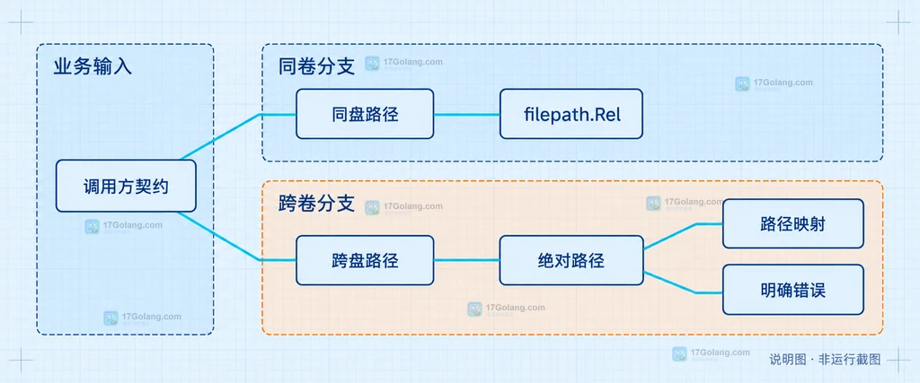 Go filepath.Rel 同盘相对路径与跨盘绝对路径、映射和明确错误策略的静态依赖关系图