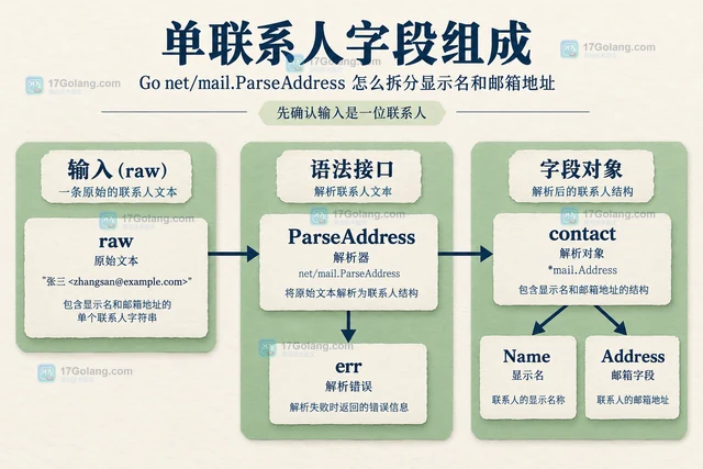 Go net/mail.ParseAddress 怎么拆分显示名和邮箱地址