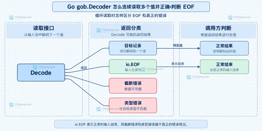 Encoder、多个记录、gob编码流、Decoder与目标结构体之间的静态关系说明图