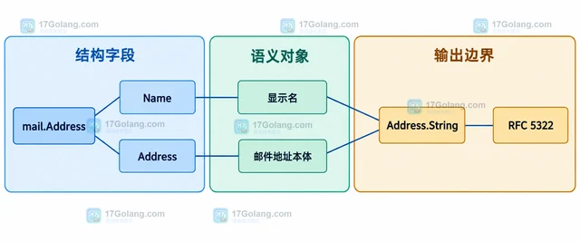 Go net/mail.Address.String 为什么会自动给显示名加引号