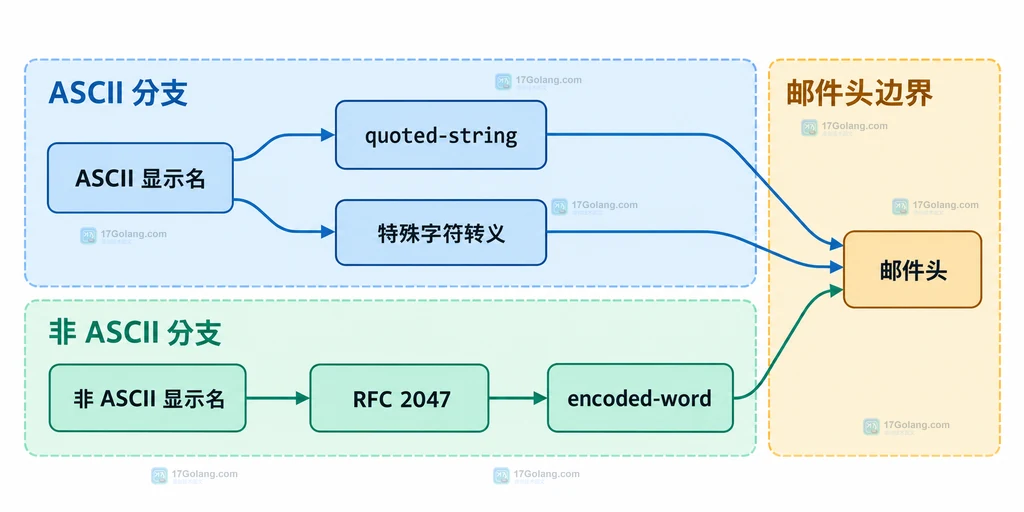 Go Address.String 的 ASCII quoted-string 与 RFC 2047 编码关系结构图