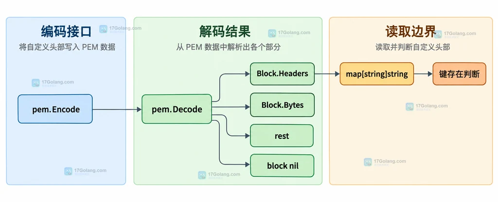 PEM 的 Type、Headers 与 Bytes 三层静态结构关系