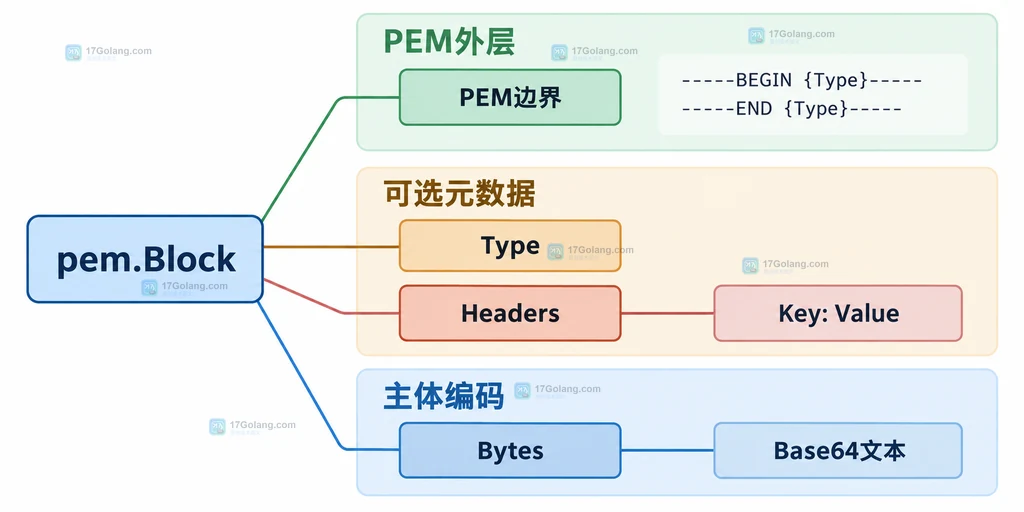 PEM 编码后通过 Decode 取回 Headers 并保留 rest 的静态关系