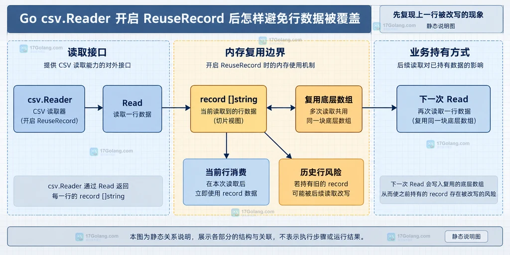 csv.Reader 的 Read、record 切片与 ReuseRecord 底层数组复用关系结构图
