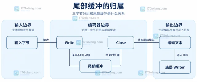 Go base64.NewEncoder 写完数据后为什么还要 Close