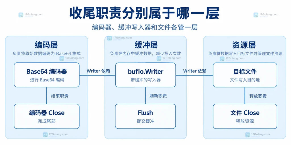 编码器 Close、bufio.Writer Flush 和目标文件 Close 的责任边界
