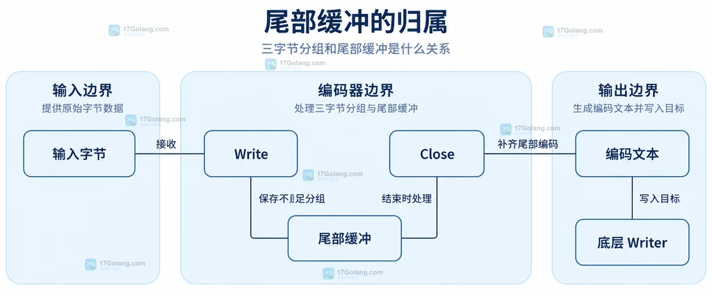 输入、Write、尾部缓冲和底层 Writer 的静态关系