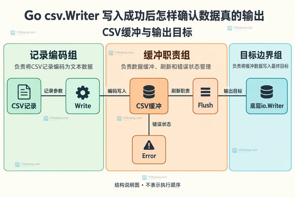 CSV记录、Write、缓冲、Flush、底层Writer与Error之间的静态关系