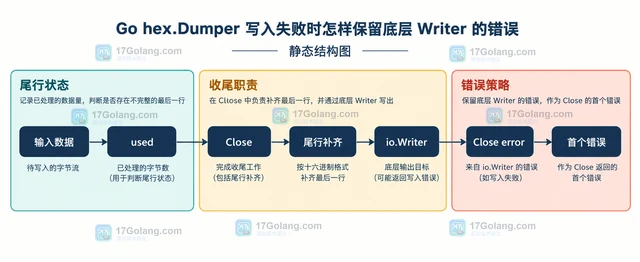Go hex.Dumper 写入失败时怎样保留底层 Writer 的错误