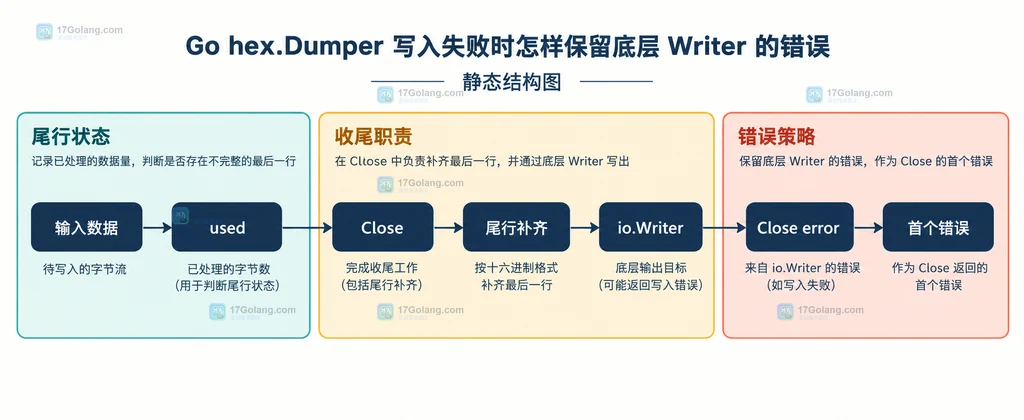 hex.Dumper Close 补齐尾行并保留首个错误的静态结构图