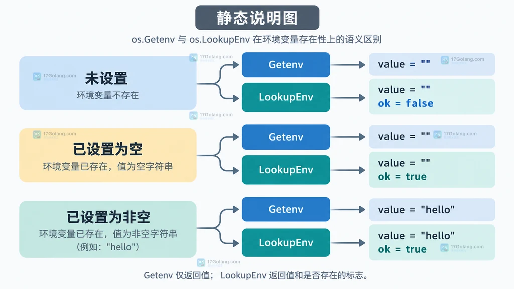 Go os.Getenv 与 os.LookupEnv 区分环境变量未设置和空字符串的静态状态说明图