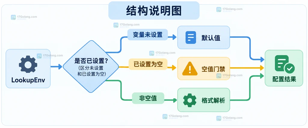 Go 配置流水线从 LookupEnv 到默认值空值门禁和非空格式解析的静态流程图