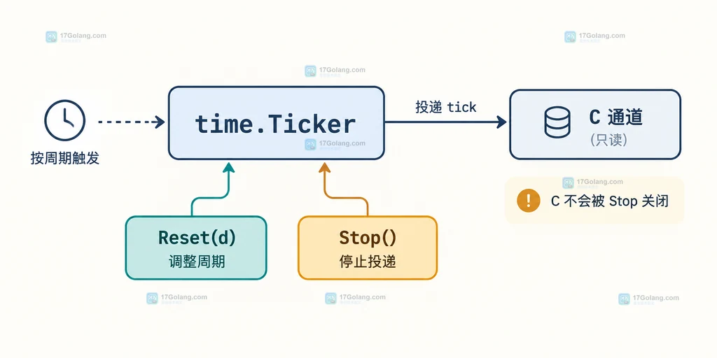 动态轮询循环在Active、Paused和Stopped状态之间使用Reset和NewTicker切换
