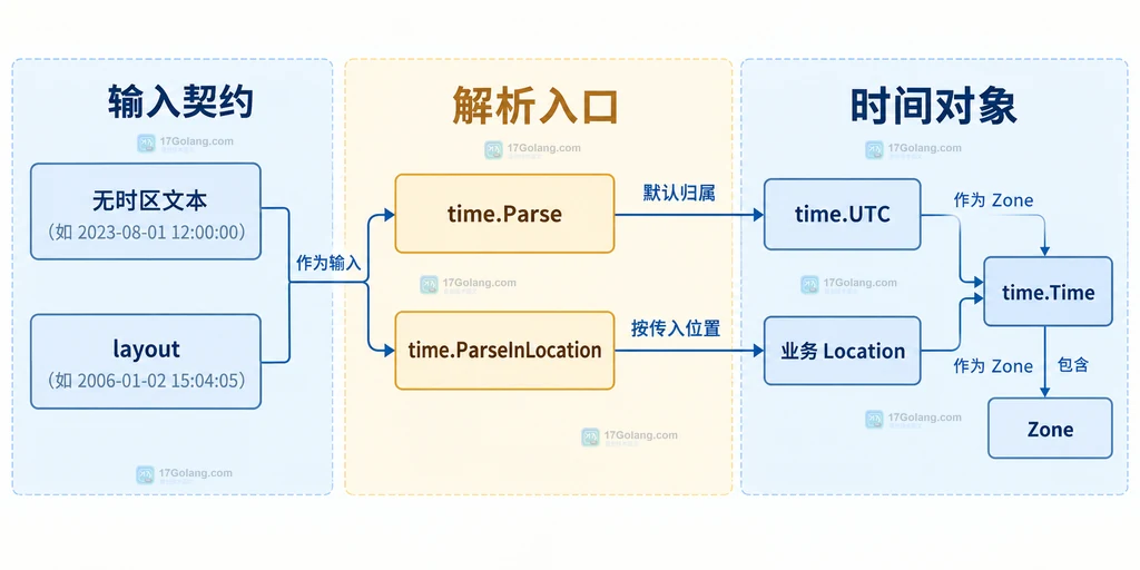 Go Parse 与 ParseInLocation 对无时区和带偏移文本的 Location、Zone、UTC 复查关系图