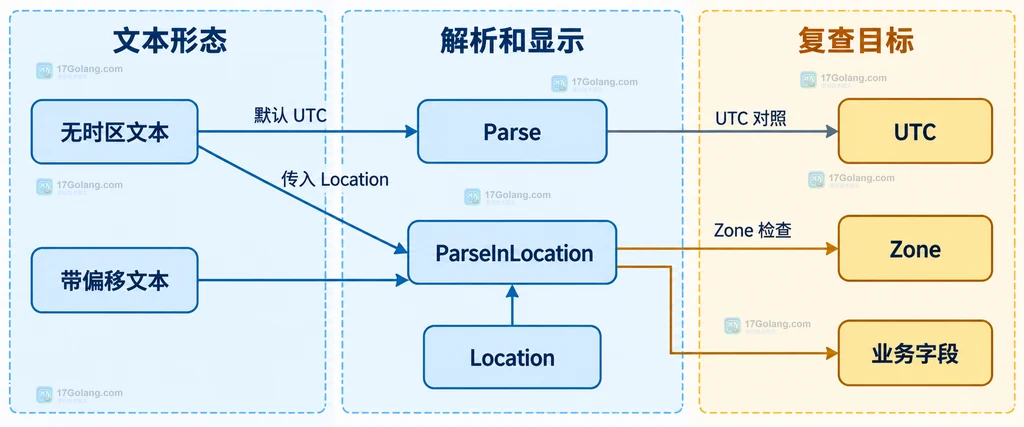 Go time.Parse 与 time.ParseInLocation 对无时区文本、UTC 和业务 Location 的静态关系说明图