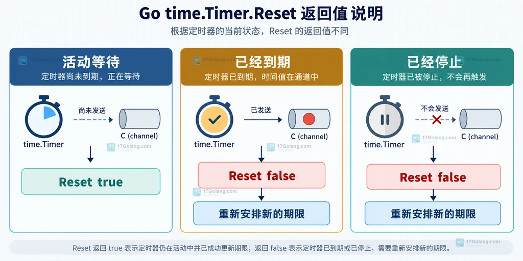 Go time.Timer Reset 在活动、到期和停止状态下的返回值关系说明图