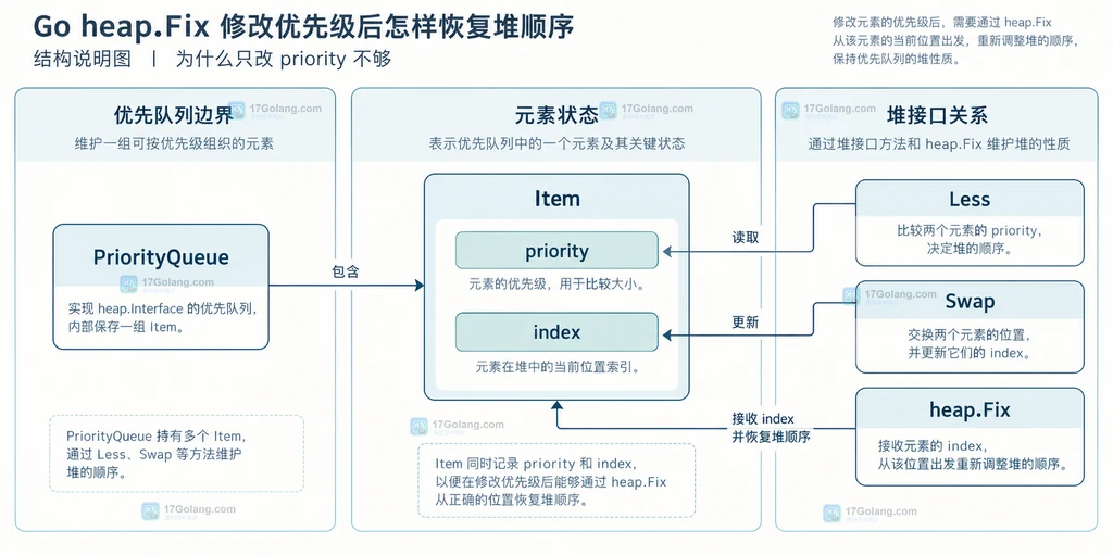 Go heap.Fix 中优先队列元素、index 与堆接口之间的静态关系说明图