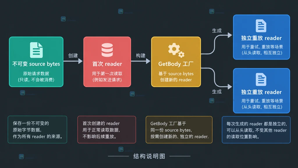 Go 自定义 GetBody 从不可变源数据创建独立请求体的结构图