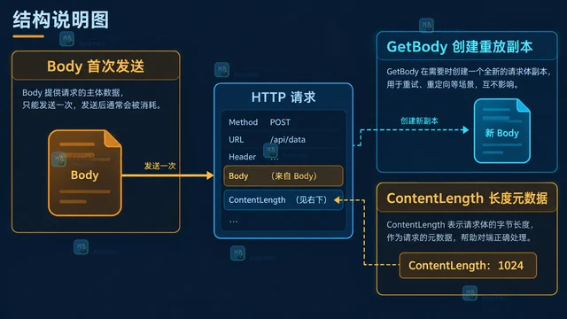 Go http.NewRequest 怎样让请求体支持重定向重放