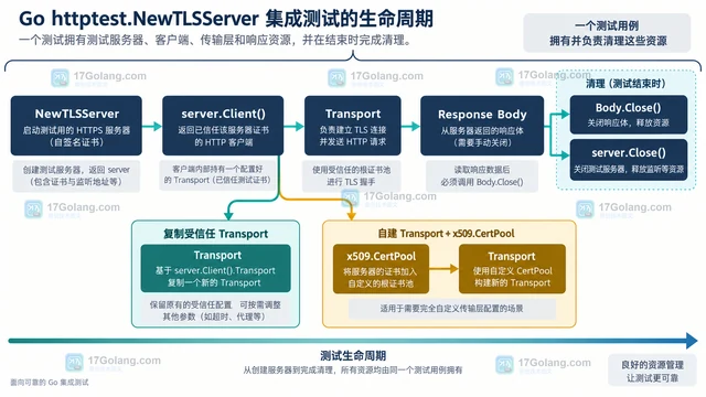Go httptest.NewTLSServer 测试时怎样避免证书不受信