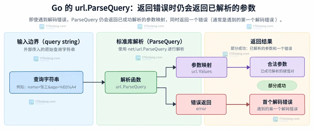 query string、ParseQuery、Values 与首个解码错误之间的静态关系说明图