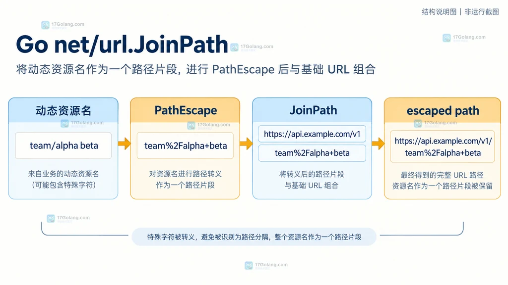 动态资源名经过 PathEscape 后作为一个路径段交给 JoinPath 的结构说明图