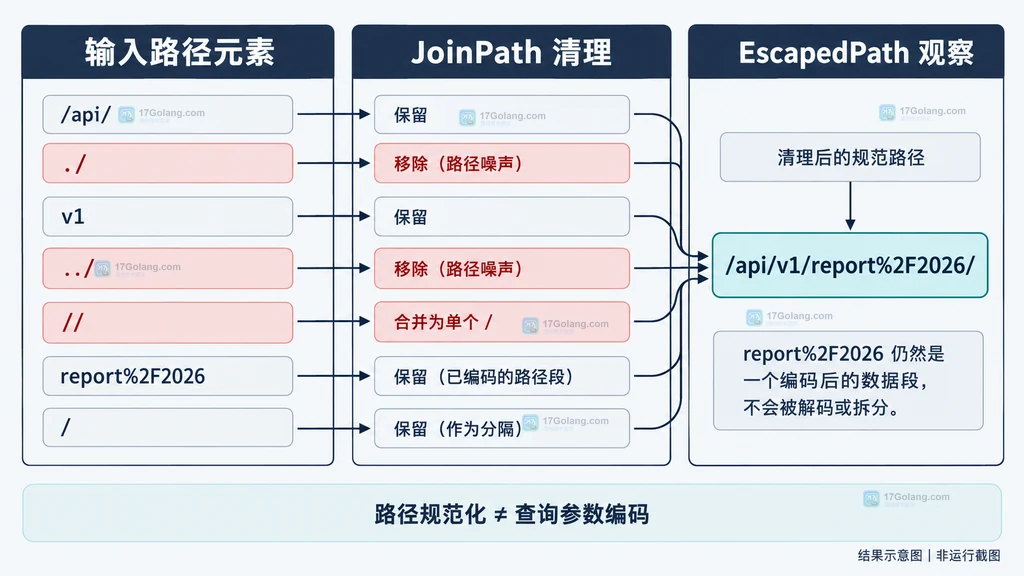 JoinPath 清理点号片段和重复斜杠并保留编码数据段的结果示意图