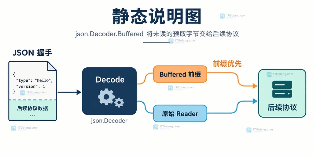 Go json.Decoder Decode 后 Buffered 预读字节与原始 Reader 组成前缀优先读取链的结构说明图
