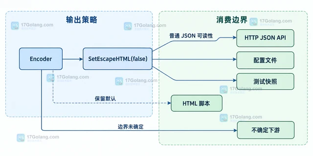 Go json.Encoder 什么时候应该关闭 HTML 字符转义