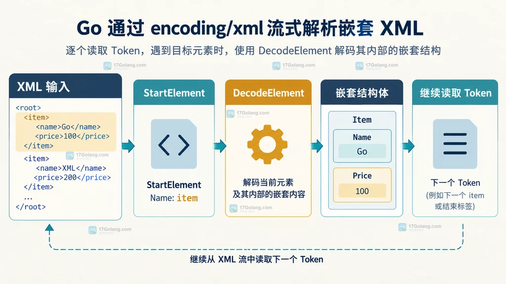 Go XML 流式 Token 读取到 DecodeElement 和嵌套结构体的流程说明图