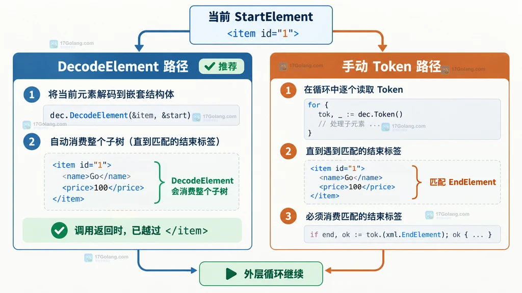 Go DecodeElement 与手动 Token 遍历的节点消费边界对比说明图