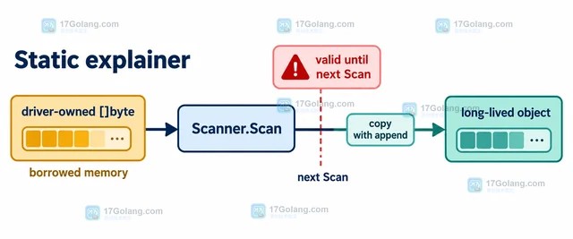 Go database/sql Scan 得到的 []byte 为什么不能直接长期保存