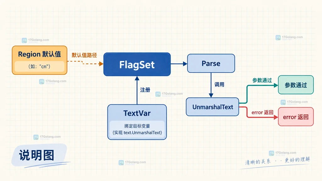 Go flag.TextVar 与 Region TextUnmarshaler 类型解析边界说明图