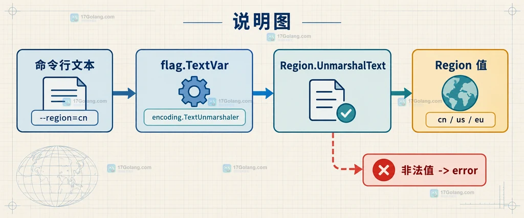 Go FlagSet TextVar 默认值与 UnmarshalText 参数解析路径说明图
