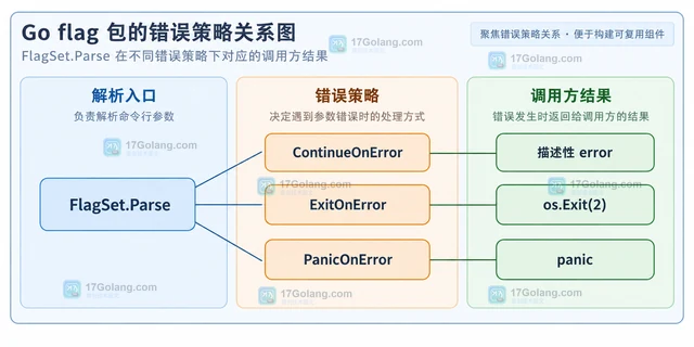 Go flag.FlagSet 怎样让参数错误返回给调用方