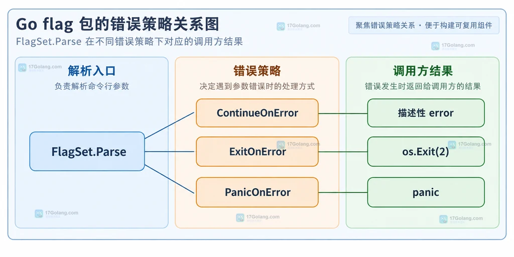 FlagSet Parse 与 ContinueOnError、ExitOnError、PanicOnError 及其调用方结果的静态关系说明图