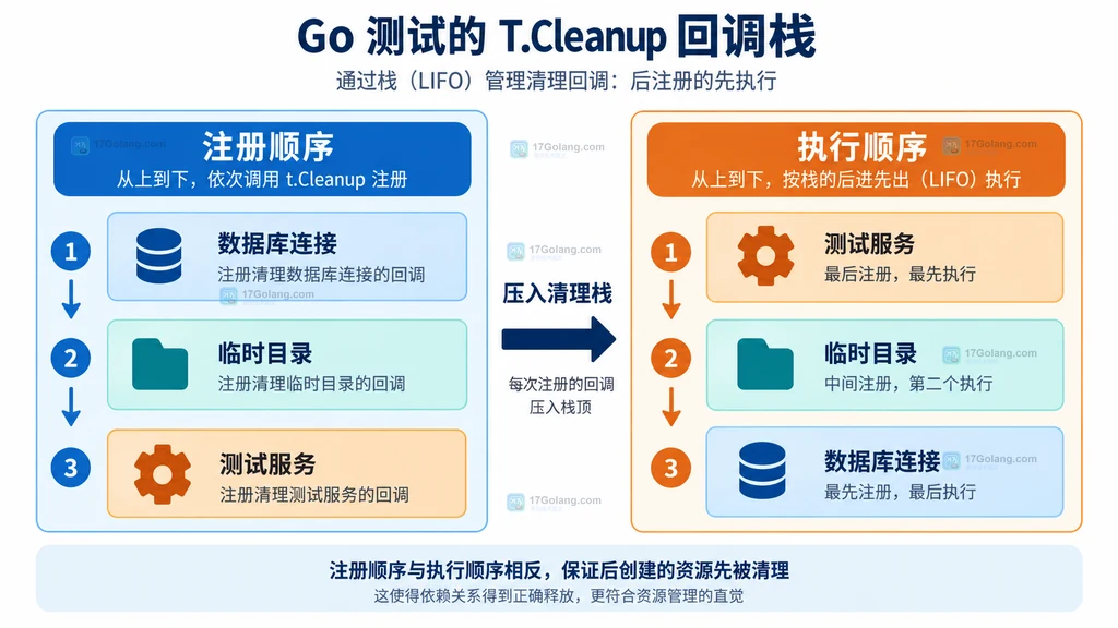 Go testing.T.Cleanup 注册栈与逆序执行的结构说明图