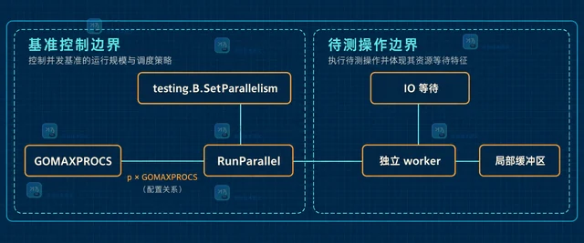 Go testing.B.SetParallelism 提高 IO 型并行基准吞吐的配置方法