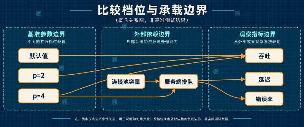 Go testing.B.SetParallelism 与 RunParallel、GOMAXPROCS 和独立 worker 状态的静态关系说明图