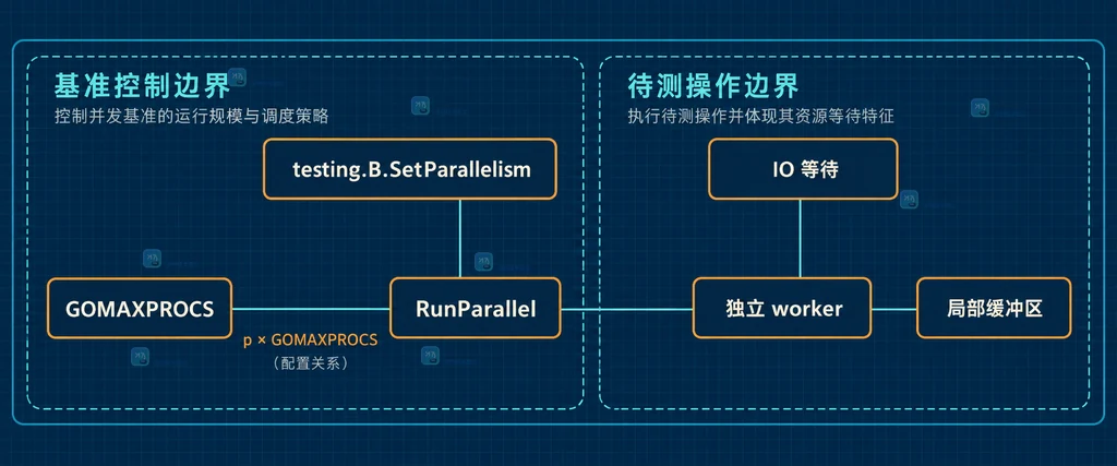Go 并行基准从默认到高倍数档位与连接池、服务端排队边界的静态关系图