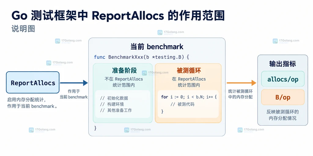 Go 基准测试边界结构图：b.N 加 ResetTimer 与 b.Loop 的准备和测量区域对比