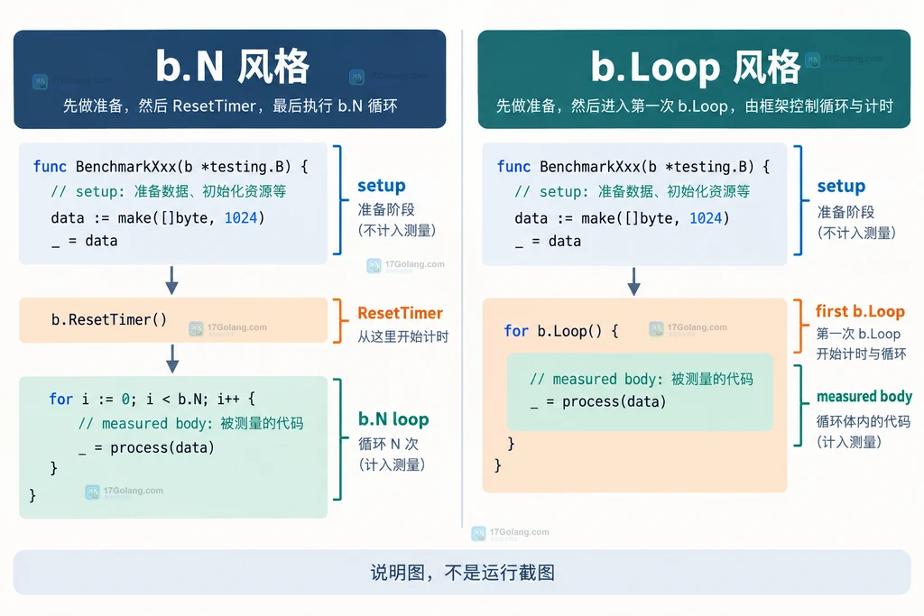 Go ReportAllocs 统计边界说明图：当前 benchmark、准备阶段、被测循环与 allocs/op 和 B/op 的关系