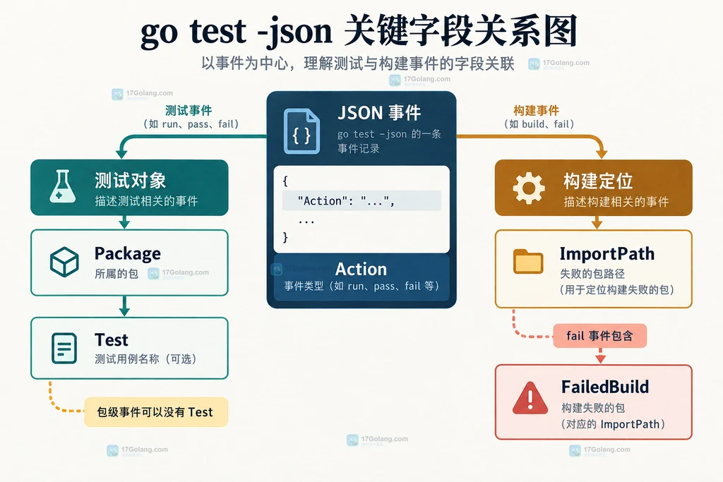 go test -json 的 Package、Test、Action 和 FailedBuild 字段关系说明图