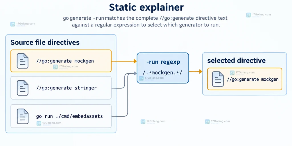 Go generate -run 从完整 go:generate 指令原文筛选 mockgen、stringer 和资源生成命令的关系说明图