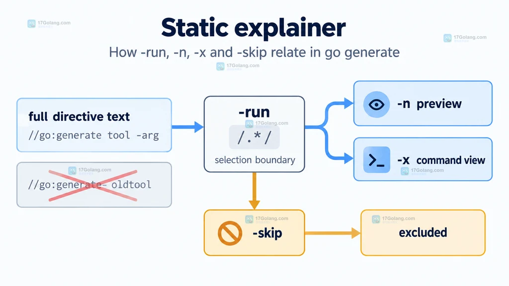 Go generate -run 配合 -n、-x 和 -skip 预览与排除生成指令的结构关系图